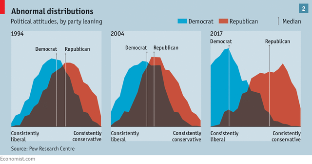 Chart showing abnormal distributions in political attitude.