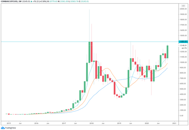 Bitcoin's monthly candle chart