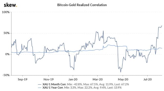 Bitcoin-Gold Realized Correlation (Skew)